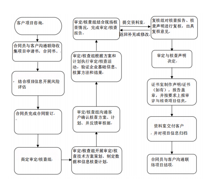 1754012138018008995.png 审定与核查业务介绍-图.png